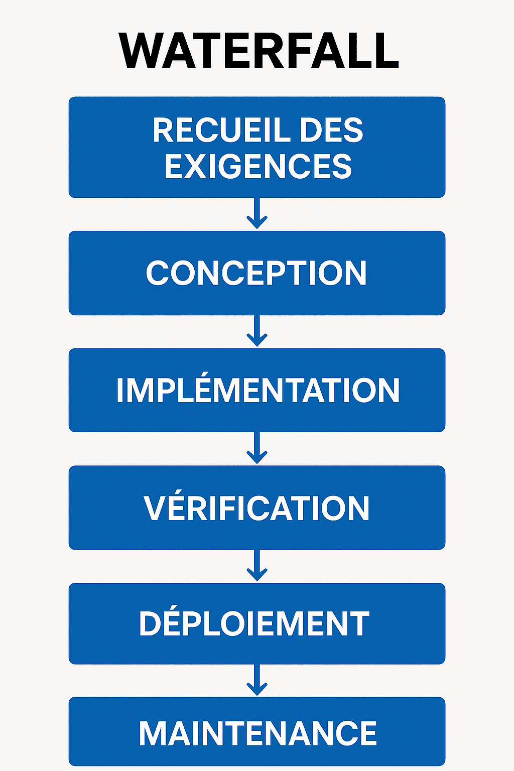 Diagramme représentant les étapes de la méthodologie Waterfall avec six boîtes bleues alignées verticalement : "Recueil des exigences", "Conception", "Implémentation", "Vérification", "Déploiement" et "Maintenance", reliées entre elles par des flèches blanches pointant vers le bas, illustrant une progression linéaire. Le titre "WATERFALL" est affiché en haut en lettres noires majuscules.